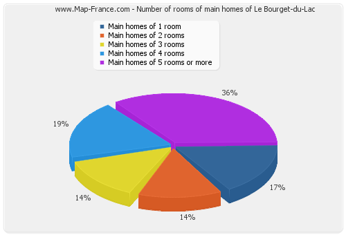 Number of rooms of main homes of Le Bourget-du-Lac